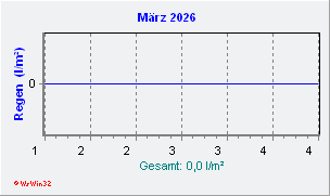 März 2026 Niederschlag