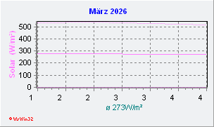 März 2026 Helligkeit