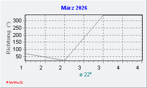 März 2026 Windrichtung
