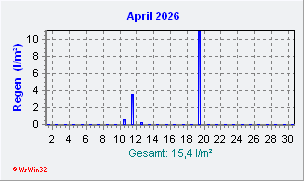 April 2026 Niederschlag