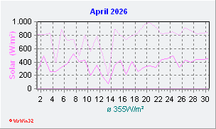 April 2026 Helligkeit