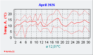 April 2026  Temperatur