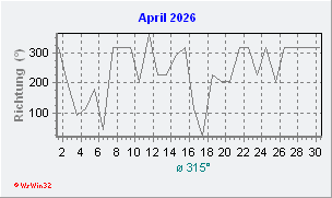 April 2026 Windrichtung