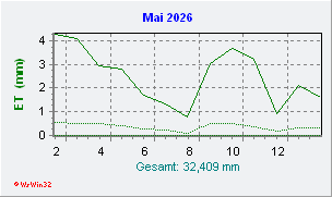 Mai 2026 Helligkeit