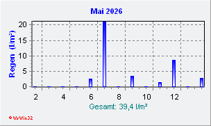Mai 2026 Niederschlag