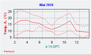 Mai 2026 Temperatur