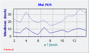 Mai 2026 Wind