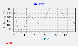 Mai 2026 Windrichtung