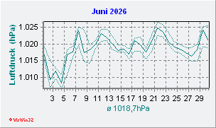 Juni 2026 Luftdruck