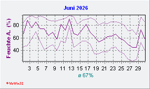 Juni 2026 Feuchte