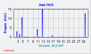 Juni 2026 Niederschlag