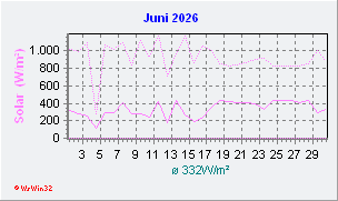 Juni 2026 Helligkeit