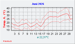 Juni 2026  Temperatur