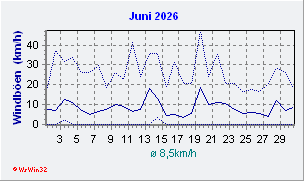 Juni 2026 Wind