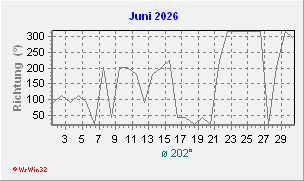 Juni 2026 Windrichtung