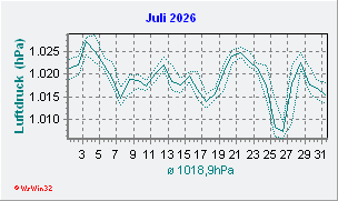 Juli 2026 Luftdruck