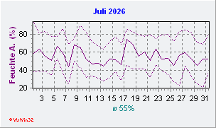 Juli 2026 Feuchte