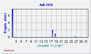 Juli 2026 Niederschlag