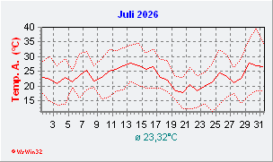Juli 2026 Temperatur