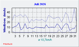 Juli 2026 Wind