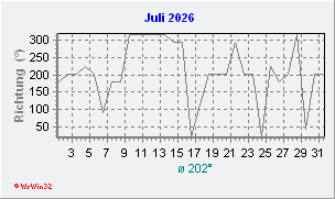 Juli 2026 Windrichtung