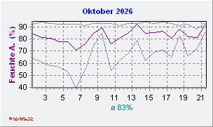 Oktober 2026 Feuchte