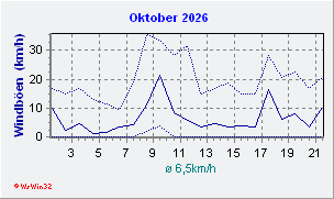 Oktober 2026 Wind