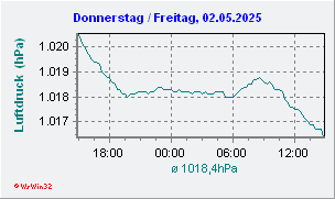 Lufdruck