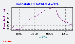 Luftfeuchte