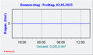 Regenmenge