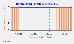 Sonnenscheindauer