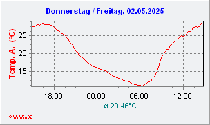 Temperatur