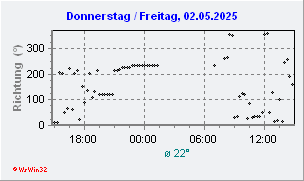 Windrichtung