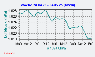 Luftdruck aktuelle Woche