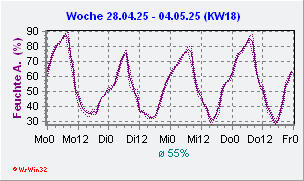 Luftfeuchte aktuelle Woche