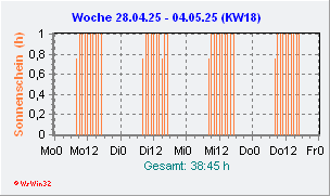 Sonnenscheindauer aktuelle Woche