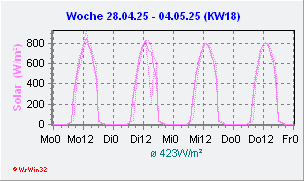 Solarstrahlung aktuelle Woche